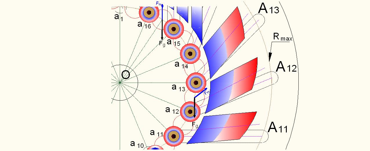 Orientation of the stationary magnets on the attraction of the magnets movable loads in the sector <big>a<sub>11</sub></big> – <big>O</big> – <big>a<sub>14</sub></big>