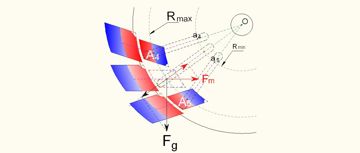 The interaction of the vectors magnetic (Fm) and gravitational (Fg) force impacts applied to the center of gravity of a movable load in one of the states of rotation.